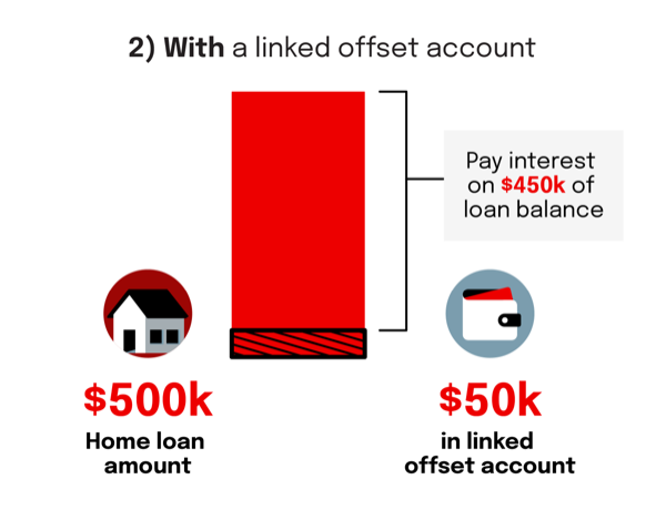 With a linked offset account. On a home loan amount of $500k and $50k in a linked offset account, you will only pay interest on $450k of loan balance.