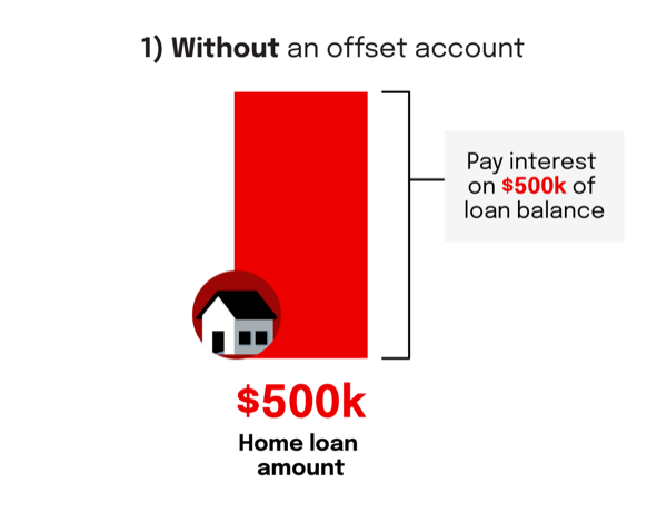 Without an offset account. On a $500k home loan amount you will pay interest on $500k of loan balance.