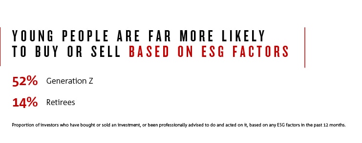 Young people are far more likely to buy or sell based on ESG factors. The proportion of investors who have bought or sold an investment based on any ESG factors in the past 12 months is 52% of Generation Z and 14% of retirees.