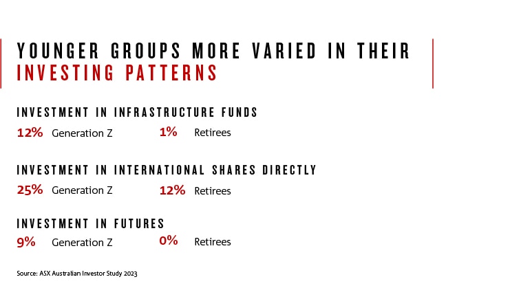 Younger groups are more varied in their investing patterns according to the ASX Australian Investor Study 2023. 12% of Generation Z and 1% of retirees invest in infrastructure funds, 25% of Generation Z and 12% of retirees invest in international shares directly, and 9% of Generation Z and 0% of retirees invest in futures.